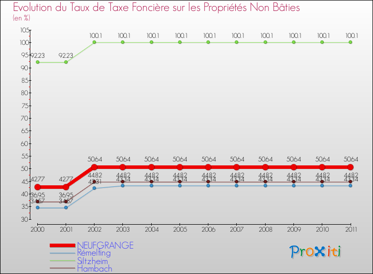 Evolution du taux de la taxe foncière sur les immeubles et terrains non batis pour NEUFGRANGE et les communes proches Comparaison des taux de la taxe foncière sur les immeubles et terrains non batis pour NEUFGRANGE et les communes voisines