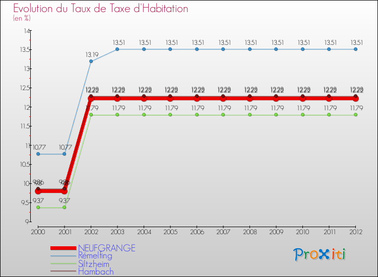 Evolution du taux de la taxe d'habitation pour NEUFGRANGE et les communes proches Comparaison des taux de la taxe d'habitation pour NEUFGRANGE et les communes voisines