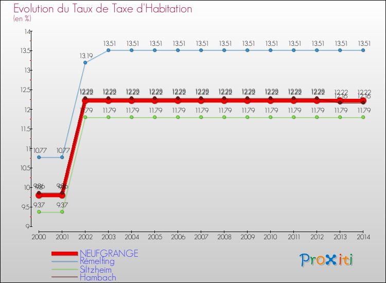 Evolution du taux de la taxe d'habitation pour NEUFGRANGE et les communes proches de 2000 à 2014 Comparaison des taux de la taxe d'habitation pour NEUFGRANGE et les communes voisines de 2000 à 2014