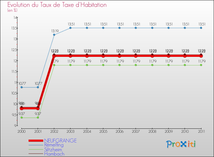 Evolution du taux de la taxe d'habitation pour NEUFGRANGE et les communes proches Comparaison des taux de la taxe d'habitation pour NEUFGRANGE et les communes voisines