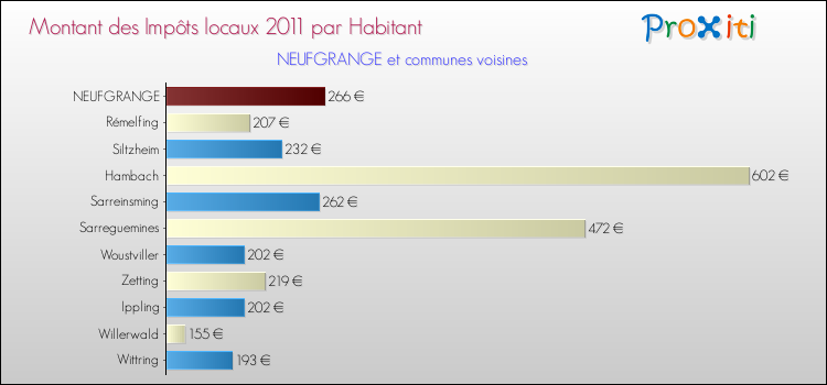 Montant des impôts locaux par Habitant pour NEUFGRANGE et les communes proches Comparaison des impôts locaux par habitant pour NEUFGRANGE et les communes voisines