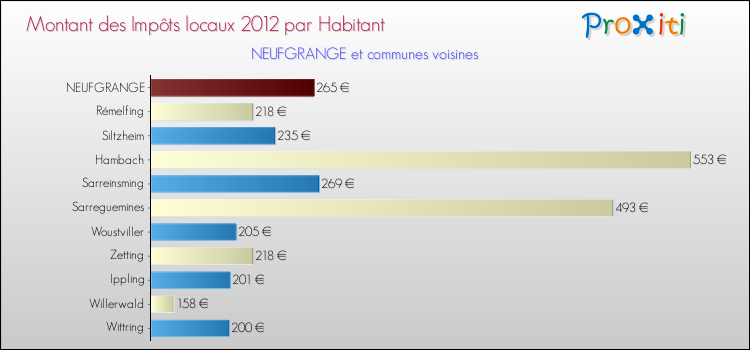 Montant des impôts locaux par Habitant pour NEUFGRANGE et les communes proches Comparaison des impôts locaux par habitant pour NEUFGRANGE et les communes voisines