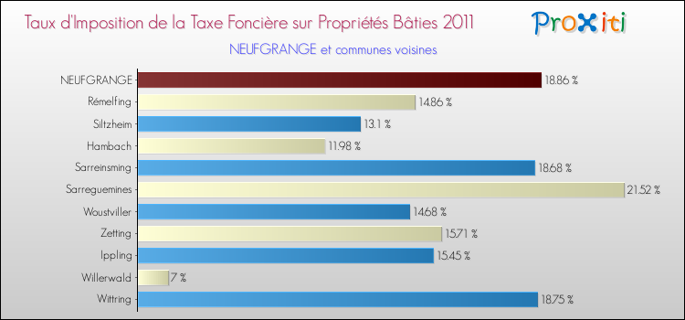 Taux d'imposition de la taxe foncière sur le bati 2011 pour NEUFGRANGE et les communes proches Comparaison des taux d'imposition de la taxe foncière sur le bati 2011 pour NEUFGRANGE et les communes voisines