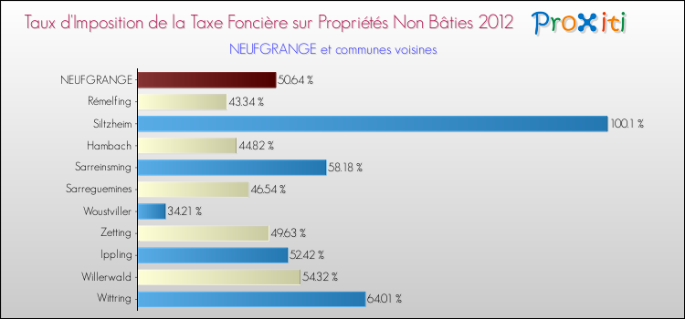Taux d'imposition de la taxe foncière sur les immeubles et terrains non batis 2012 pour NEUFGRANGE et les communes proches Comparaison des taux d'imposition de la taxe foncière sur les immeubles et terrains non batis 2012 pour NEUFGRANGE et les communes voisines