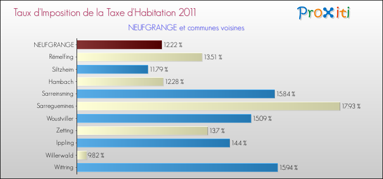 Taux d'imposition de la taxe d'habitation 2011 pour NEUFGRANGE et les communes proches Comparaison des taux d'imposition de la taxe d'habitation 2011 pour NEUFGRANGE et les communes voisines