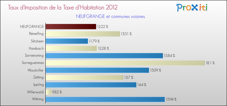 Taux d'imposition de la taxe d'habitation 2012 pour NEUFGRANGE et les communes proches Comparaison des taux d'imposition de la taxe d'habitation 2012 pour NEUFGRANGE et les communes voisines
