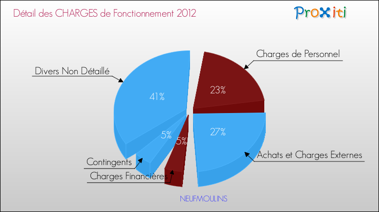 Décomposition des Charges de Fonctionnement 2012 de la commune de NEUFMOULINS Charges de Fonctionnement 2012 pour la commune de NEUFMOULINS