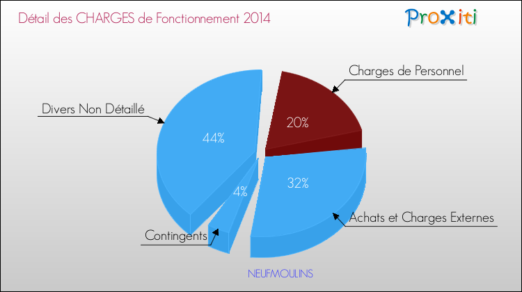 Décomposition des Charges de Fonctionnement 2014 de la commune de NEUFMOULINS Charges de Fonctionnement 2014 pour la commune de NEUFMOULINS
