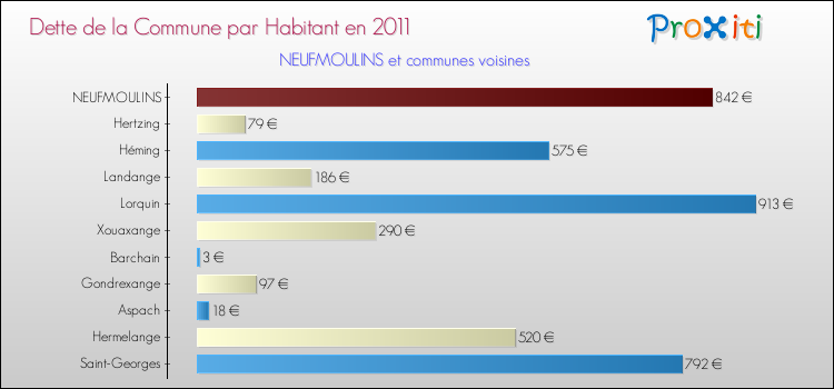 Dette par habitant de la commune en 2011 pour NEUFMOULINS et les communes proches Comparaison de la dette par habitant de la commune en 2011 pour NEUFMOULINS et les communes voisines