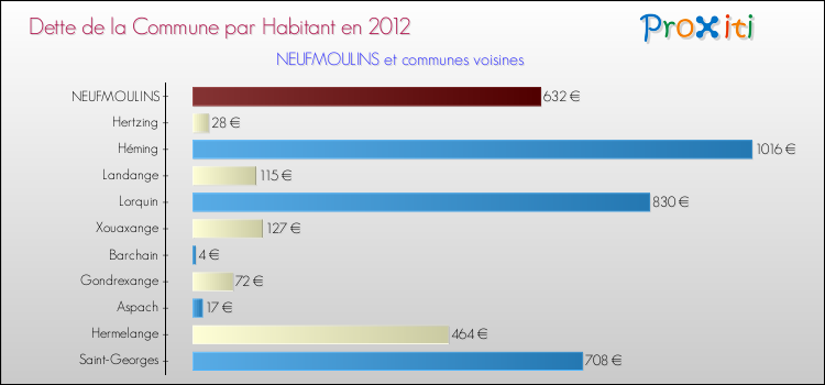 Dette par habitant de la commune en 2012 pour NEUFMOULINS et les communes proches Comparaison de la dette par habitant de la commune en 2012 pour NEUFMOULINS et les communes voisines