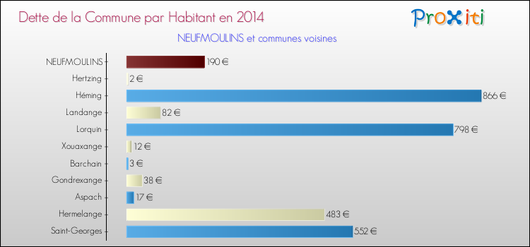 Dette par habitant de la commune en 2014 pour NEUFMOULINS et les communes proches Comparaison de la dette par habitant de la commune en 2014 pour NEUFMOULINS et les communes voisines
