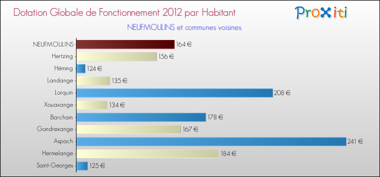 Montant des dotations globales de fonctionnement DGF par Habitant pour NEUFMOULINS et les communes proches Comparaison des des dotations globales de fonctionnement DGF par habitant pour NEUFMOULINS et les communes voisines