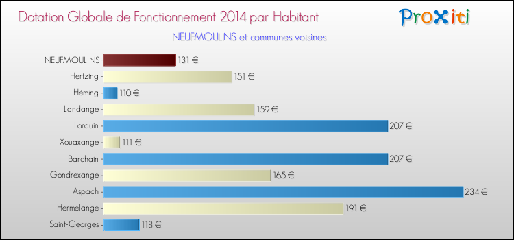 Montant des dotations globales de fonctionnement DGF par Habitant pour NEUFMOULINS et les communes proches en 2014. Comparaison des des dotations globales de fonctionnement DGF par habitant pour NEUFMOULINS et les communes voisines en 2014.