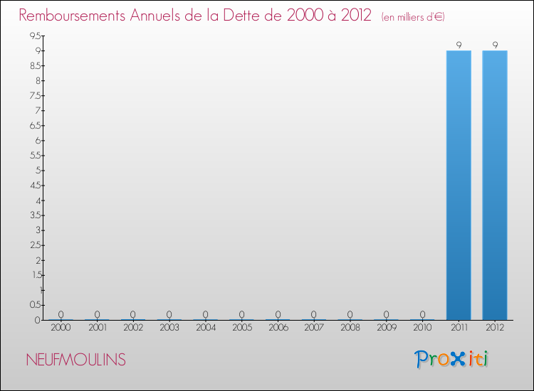 Evolution de l'annuité de la dette pour la commune de NEUFMOULINS de 2000 à 2012 Annuités de la dette pour NEUFMOULINS de 2000 à 2012