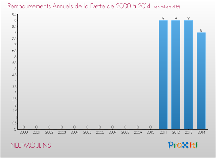 Evolution de l'annuité de la dette pour la commune de NEUFMOULINS de 2000 à 2014 Annuités de la dette pour NEUFMOULINS de 2000 à 2014