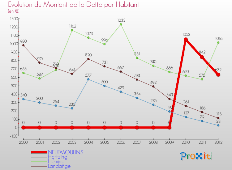 Evolution de la dette par habitant pour la commune de NEUFMOULINS et les communes proches de 2000 à 2012 Comparaison de la dette par habitant pour NEUFMOULINS et les communes voisines de 2000 à 2012