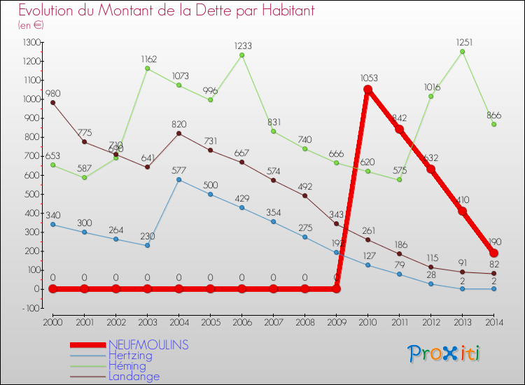 Evolution de la dette par habitant pour la commune de NEUFMOULINS et les communes proches de 2000 à 2014 Comparaison de la dette par habitant pour NEUFMOULINS et les communes voisines de 2000 à 2014