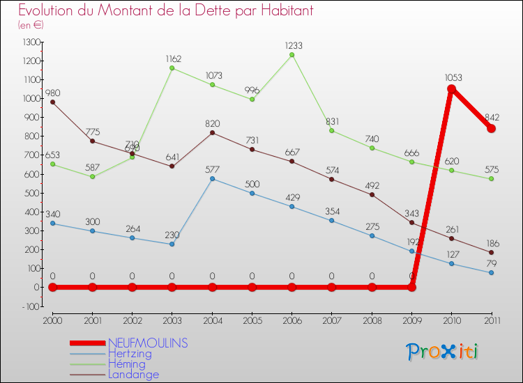Evolution de la dette par habitant pour la commune de NEUFMOULINS et les communes proches Comparaison de la dette par habitant pour NEUFMOULINS et les communes voisines