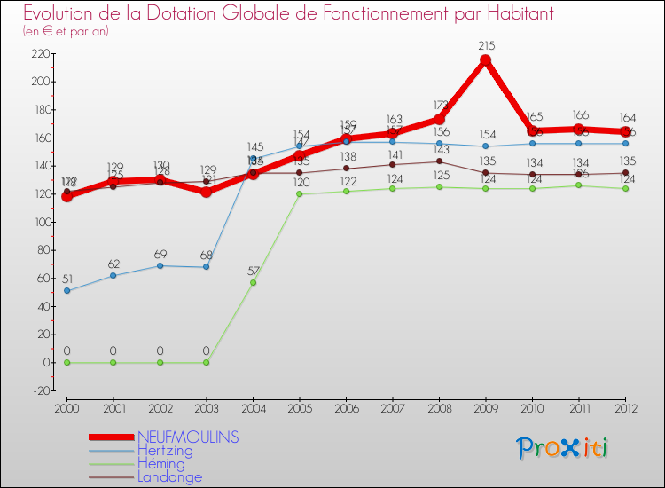 Evolution et montant de la dotation globale de fonctionnement par Habitant pour NEUFMOULINS et les communes proches Comparaison des dotations globales de fonctionnement par habitant pour NEUFMOULINS et les communes voisines