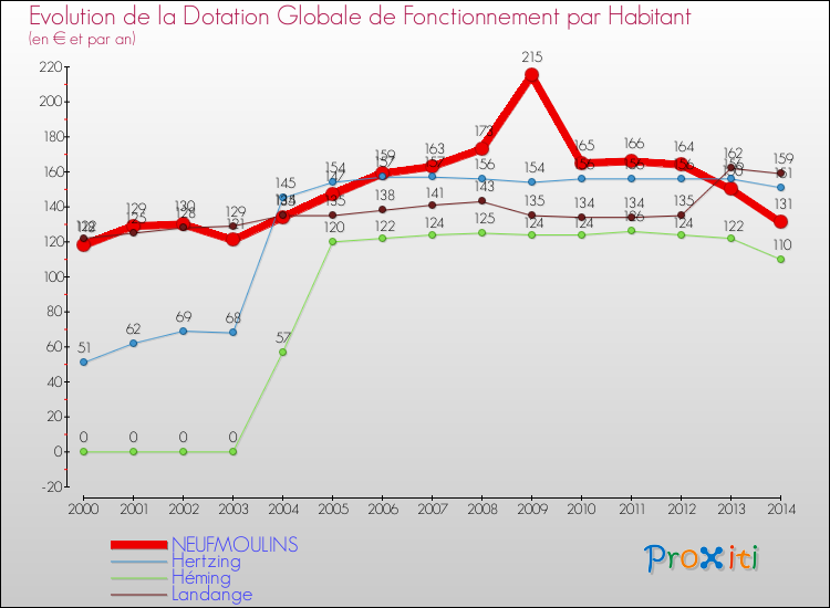 Evolution et montant de la dotation globale de fonctionnement par Habitant pour NEUFMOULINS et les communes proches de 2000 à 2014. Comparaison des dotations globales de fonctionnement par habitant pour NEUFMOULINS et les communes voisines de 2000 à 2014.