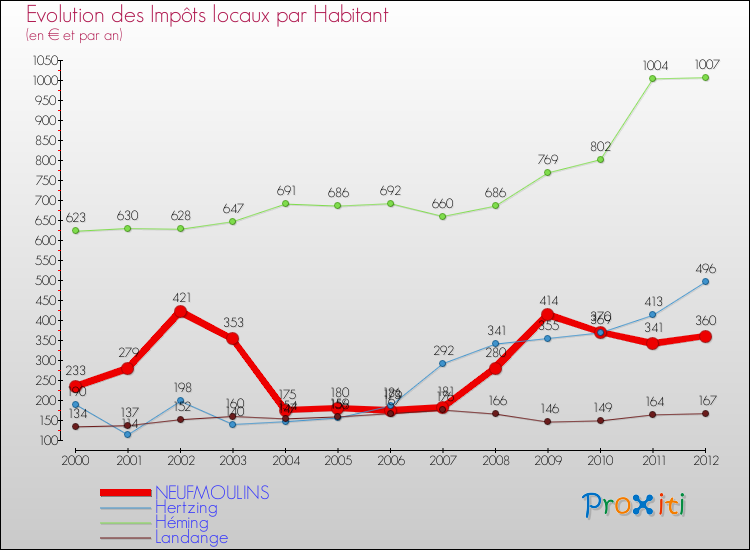 Evolution et montant des impôts locaux par Habitant pour NEUFMOULINS et les communes proches Comparaison des impôts locaux par habitant pour NEUFMOULINS et les communes voisines