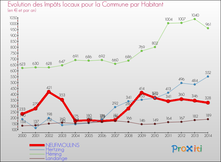 Evolution et montant des impôts locaux par Habitant pour NEUFMOULINS et les communes proches de 2000 à 2014 Comparaison des impôts locaux par habitant pour NEUFMOULINS et les communes voisines de 2000 à 2014