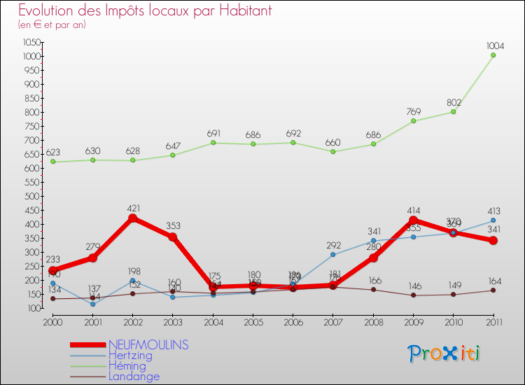 Evolution et montant des impôts locaux par Habitant pour NEUFMOULINS et les communes proches Comparaison des impôts locaux par habitant pour NEUFMOULINS et les communes voisines