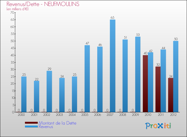 Evolution comparée de la dette et des revenus pour la commune de NEUFMOULINS de 2000 à 2012 Comparaison de la dette et des revenus pour NEUFMOULINS de 2000 à 2012