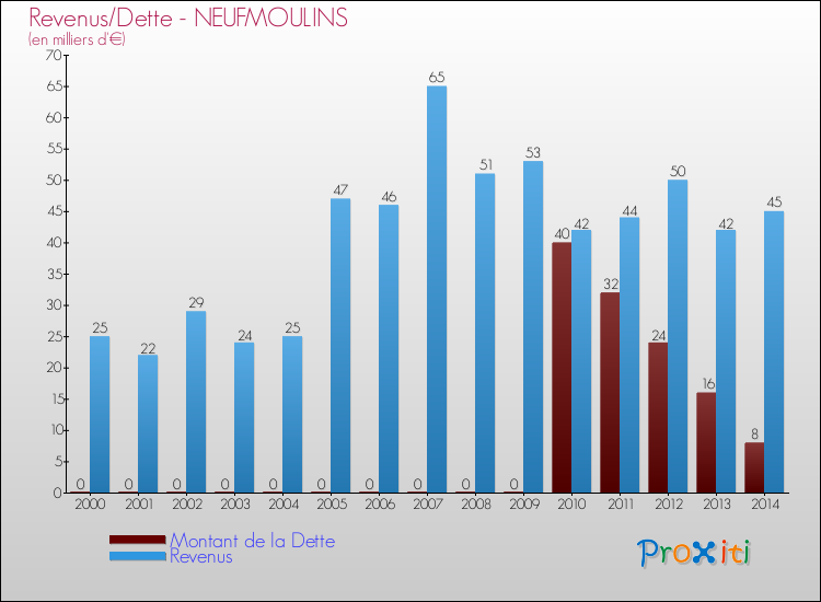 Evolution comparée de la dette et des revenus pour la commune de NEUFMOULINS de 2000 à 2014 Comparaison de la dette et des revenus pour NEUFMOULINS de 2000 à 2014