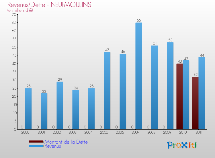 Evolution comparée de la dette et des revenus pour la commune de NEUFMOULINS de 2000 à 2011 Comparaison de la dette et des revenus pour NEUFMOULINS de 2000 à 2011