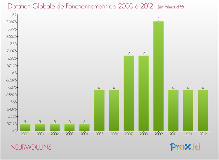Evolution du montant de la Dotation Globale de Fonctionnement pour la commune de NEUFMOULINS de 2000 à 2012 Evolution du montant de la Dotation Globale de Fonctionnement pour NEUFMOULINS de 2000 à 2012