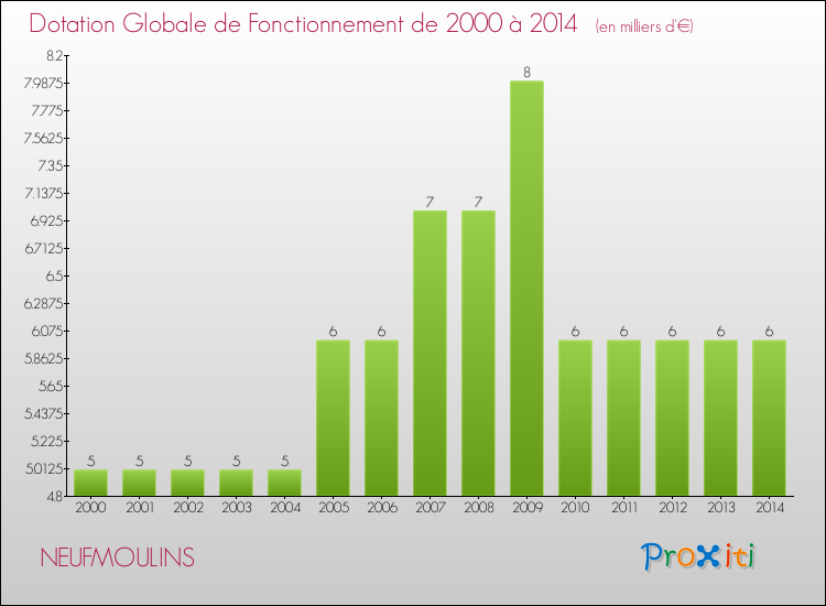Evolution du montant de la Dotation Globale de Fonctionnement pour la commune de NEUFMOULINS de 2000 à 2014 Evolution du montant de la Dotation Globale de Fonctionnement pour NEUFMOULINS de 2000 à 2014
