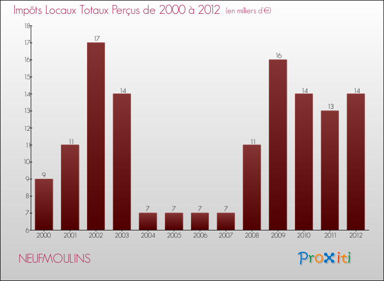 Evolution des Impôts Locaux pour la commune de NEUFMOULINS de 2000 à 2012 Evolution des Impôts Locaux pour NEUFMOULINS de 2000 à 2012