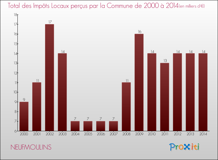 Evolution des Impôts Locaux pour la commune de NEUFMOULINS de 2000 à 2014 Evolution des Impôts Locaux pour NEUFMOULINS de 2000 à 2014
