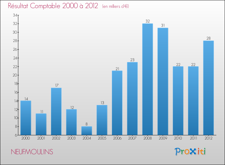 Evolution du résultat comptable pour la commune de NEUFMOULINS de 2000 à 2012 Evolution du résultat comptable pour NEUFMOULINS de 2000 à 2012