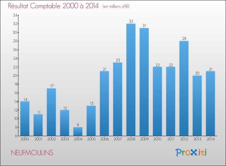 Evolution du résultat comptable pour la commune de NEUFMOULINS de 2000 à 2014 Evolution du résultat comptable pour NEUFMOULINS de 2000 à 2014