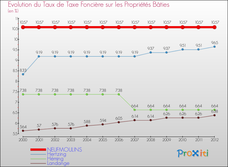 Evolution du taux de la taxe foncière sur le bati pour NEUFMOULINS et les communes proches de 2000 à 2012 Comparaison des taux de taxe foncière sur le bati pour NEUFMOULINS et les communes voisines de 2000 à 2012