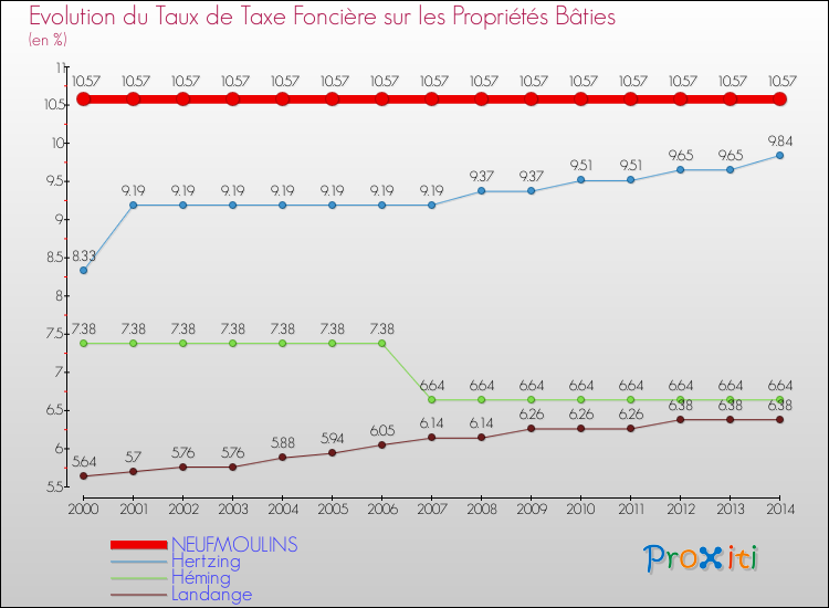 Evolution du taux de la taxe foncière sur le bati pour NEUFMOULINS et les communes proches de 2000 à 2014 Comparaison des taux de taxe foncière sur le bati pour NEUFMOULINS et les communes voisines de 2000 à 2014