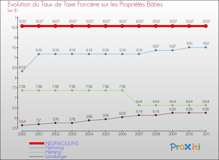 Evolution du taux de la taxe foncière sur le bati pour NEUFMOULINS et les communes proches Comparaison des taux de taxe foncière sur le bati pour NEUFMOULINS et les communes voisines