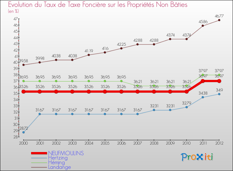 Evolution du taux de la taxe foncière sur les immeubles et terrains non batis pour NEUFMOULINS et les communes proches de 2000 à 2012 Comparaison des taux de la taxe foncière sur les immeubles et terrains non batis pour NEUFMOULINS et les communes voisines de 2000 à 2012