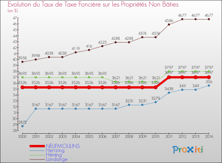 Evolution du taux de la taxe foncière sur les immeubles et terrains non batis pour NEUFMOULINS et les communes proches de 2000 à 2014 Comparaison des taux de la taxe foncière sur les immeubles et terrains non batis pour NEUFMOULINS et les communes voisines de 2000 à 2014