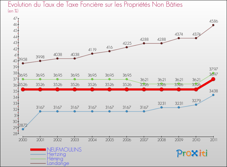 Evolution du taux de la taxe foncière sur les immeubles et terrains non batis pour NEUFMOULINS et les communes proches Comparaison des taux de la taxe foncière sur les immeubles et terrains non batis pour NEUFMOULINS et les communes voisines
