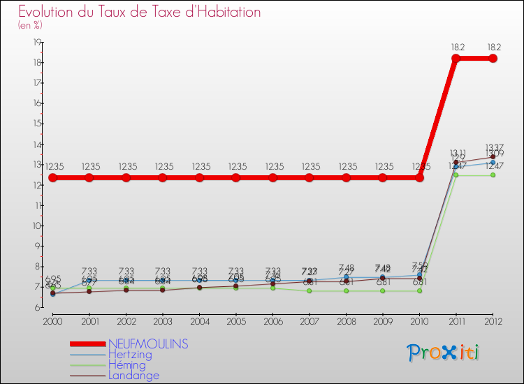 Evolution du taux de la taxe d'habitation pour NEUFMOULINS et les communes proches Comparaison des taux de la taxe d'habitation pour NEUFMOULINS et les communes voisines
