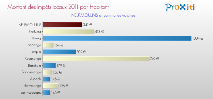 Montant des impôts locaux par Habitant pour NEUFMOULINS et les communes proches Comparaison des impôts locaux par habitant pour NEUFMOULINS et les communes voisines