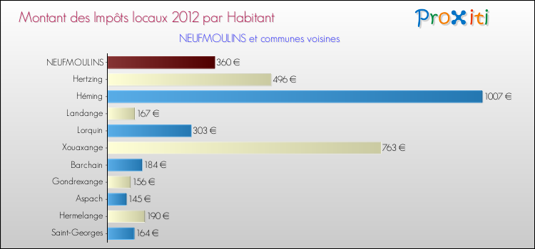 Montant des impôts locaux par Habitant pour NEUFMOULINS et les communes proches Comparaison des impôts locaux par habitant pour NEUFMOULINS et les communes voisines