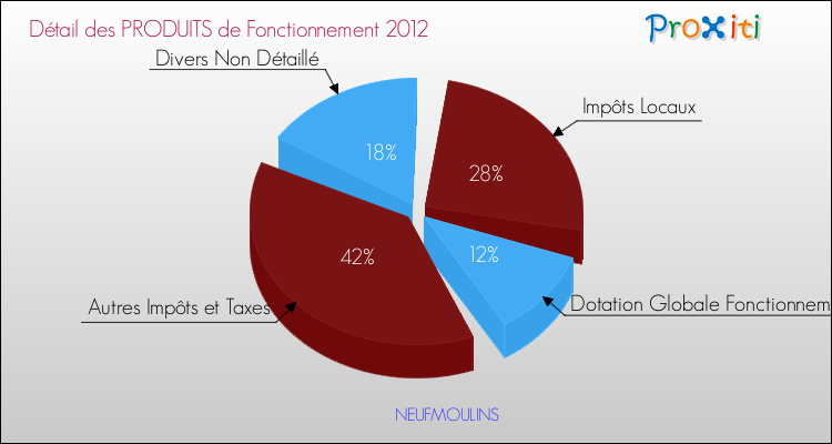 Décomposition du Budget de Fonctionnement 2012 de la commune de NEUFMOULINS Budget de Fonctionnement 2012 pour la commune de NEUFMOULINS