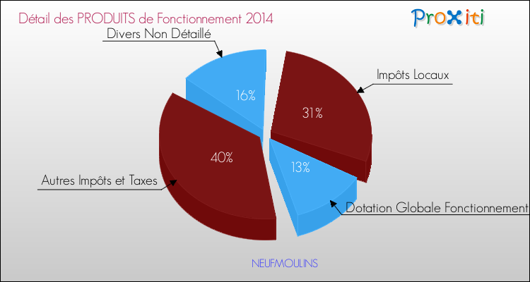 Décomposition du Budget de Fonctionnement 2014 de la commune de NEUFMOULINS Budget de Fonctionnement 2014 pour la commune de NEUFMOULINS