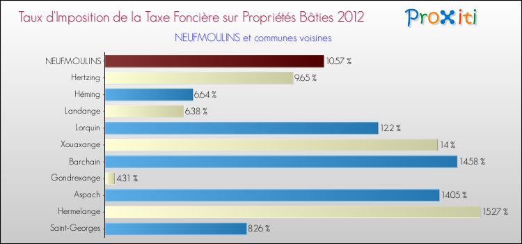 Taux d'imposition de la taxe foncière sur le bati 2012 pour NEUFMOULINS et les communes proches Comparaison des taux d'imposition de la taxe foncière sur le bati 2012 pour NEUFMOULINS et les communes voisines