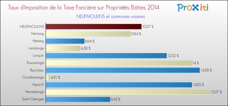 Taux d'imposition de la taxe foncière sur le bati 2014 pour NEUFMOULINS et les communes proches Comparaison des taux d'imposition de la taxe foncière sur le bati 2014 pour NEUFMOULINS et les communes voisines