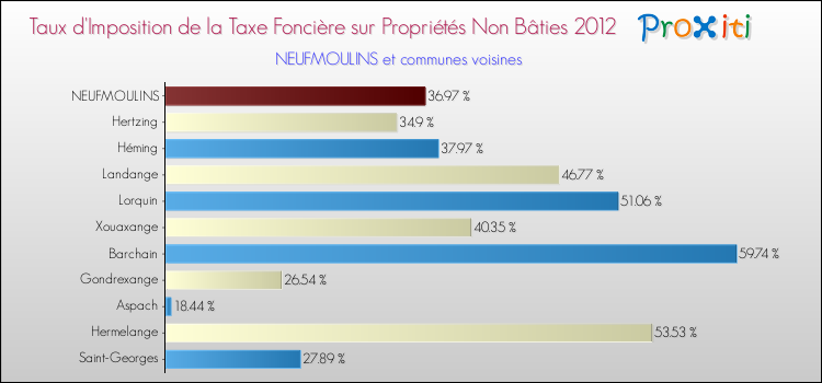 Taux d'imposition de la taxe foncière sur les immeubles et terrains non batis 2012 pour NEUFMOULINS et les communes proches Comparaison des taux d'imposition de la taxe foncière sur les immeubles et terrains non batis 2012 pour NEUFMOULINS et les communes voisines